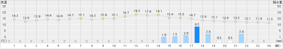 倶知安(>2017年09月14日)のアメダスグラフ