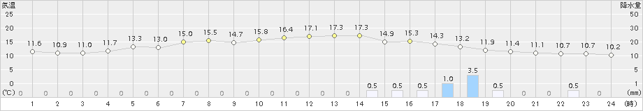 喜茂別(>2017年09月14日)のアメダスグラフ