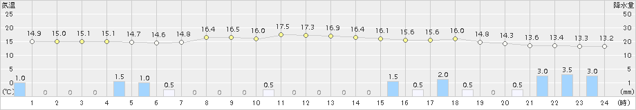 紋別小向(>2017年09月14日)のアメダスグラフ