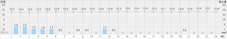 納沙布(>2017年09月14日)のアメダスグラフ