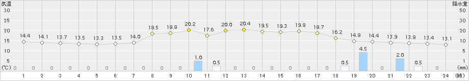 鹿角(>2017年09月14日)のアメダスグラフ