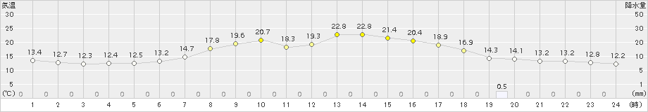 二戸(>2017年09月14日)のアメダスグラフ