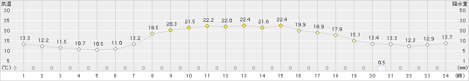 山形(>2017年09月14日)のアメダスグラフ