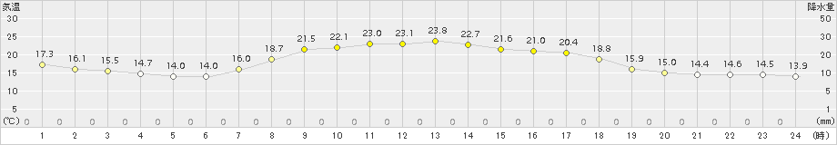 大迫(>2017年09月14日)のアメダスグラフ