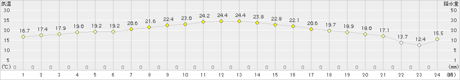 大衡(>2017年09月14日)のアメダスグラフ