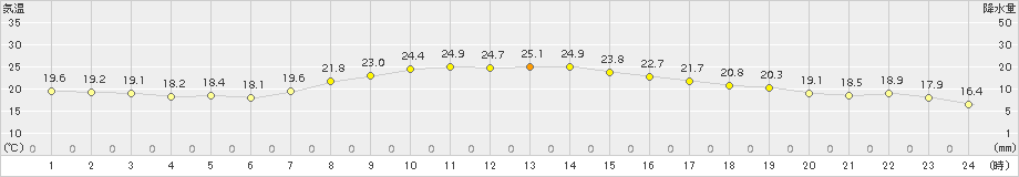 石巻(>2017年09月14日)のアメダスグラフ