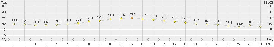 塩釜(>2017年09月14日)のアメダスグラフ