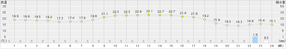 新庄(>2017年09月14日)のアメダスグラフ