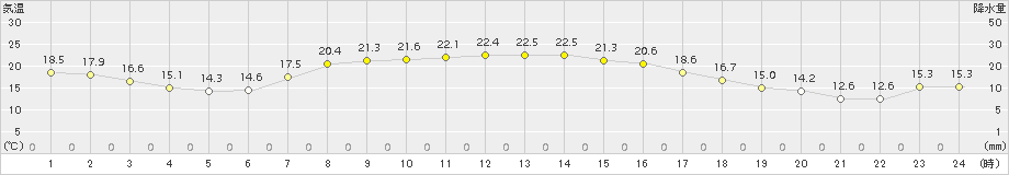 飯舘(>2017年09月14日)のアメダスグラフ