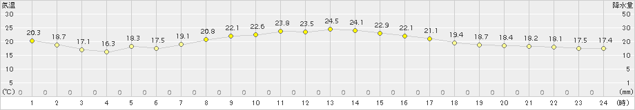 郡山(>2017年09月14日)のアメダスグラフ