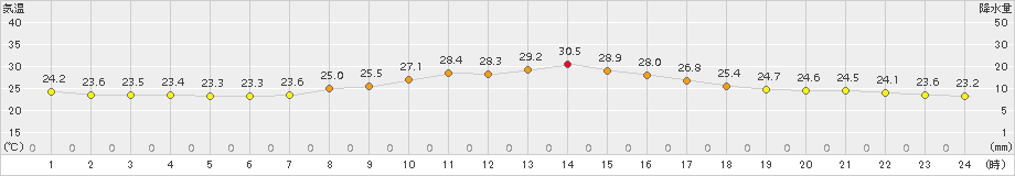 千葉(>2017年09月14日)のアメダスグラフ