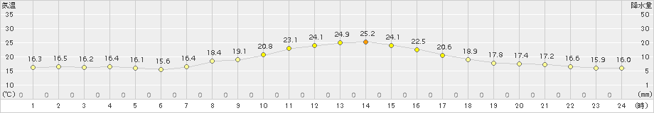 穂高(>2017年09月14日)のアメダスグラフ