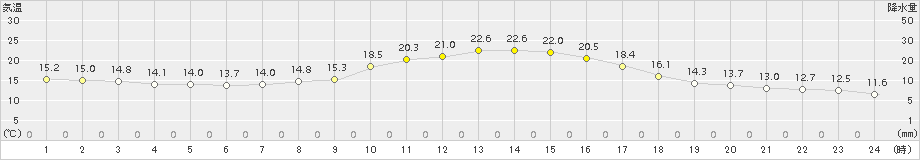 軽井沢(>2017年09月14日)のアメダスグラフ