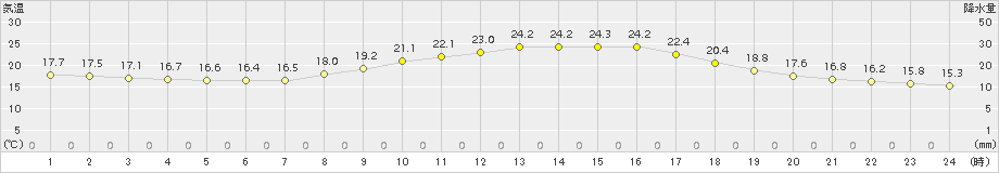 諏訪(>2017年09月14日)のアメダスグラフ