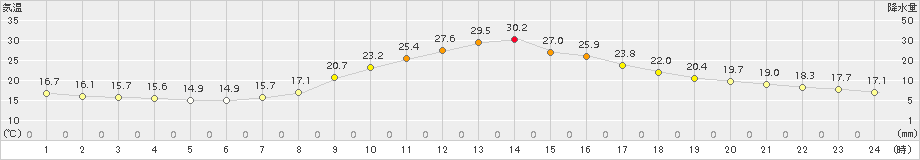 南信濃(>2017年09月14日)のアメダスグラフ