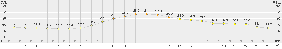 古関(>2017年09月14日)のアメダスグラフ