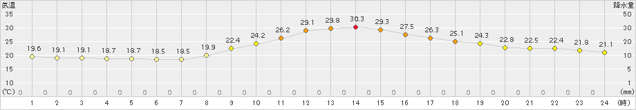 切石(>2017年09月14日)のアメダスグラフ