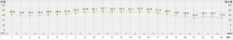 巻(>2017年09月14日)のアメダスグラフ