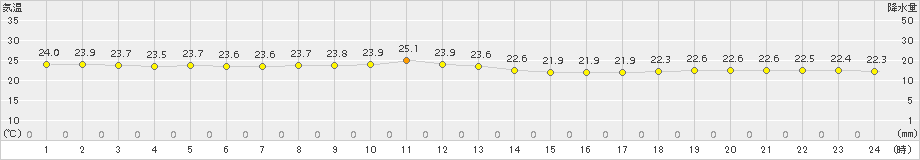 三角(>2017年09月14日)のアメダスグラフ