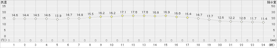 稚内(>2017年09月15日)のアメダスグラフ