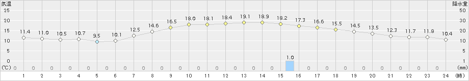 月形(>2017年09月15日)のアメダスグラフ