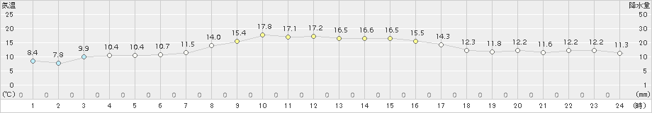 真狩(>2017年09月15日)のアメダスグラフ