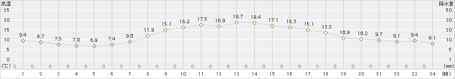 喜茂別(>2017年09月15日)のアメダスグラフ