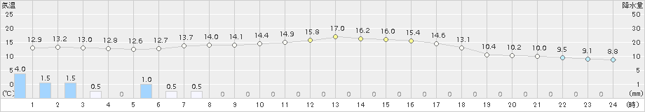 湧別(>2017年09月15日)のアメダスグラフ