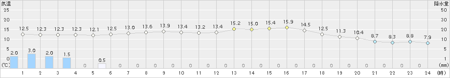 女満別(>2017年09月15日)のアメダスグラフ