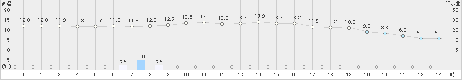 厚床(>2017年09月15日)のアメダスグラフ