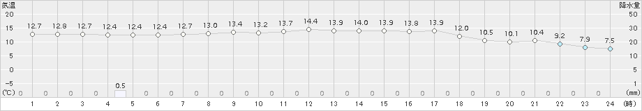 中徹別(>2017年09月15日)のアメダスグラフ