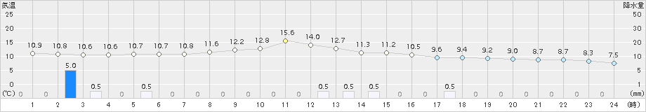 ぬかびら源泉郷(>2017年09月15日)のアメダスグラフ