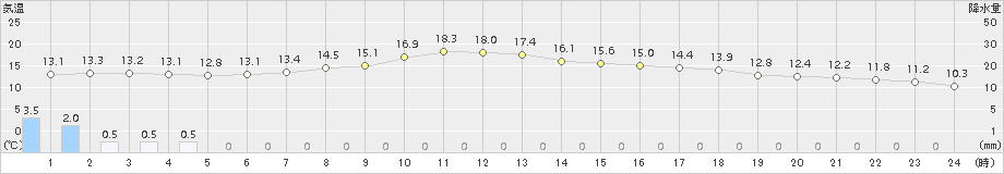 足寄(>2017年09月15日)のアメダスグラフ