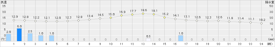 新得(>2017年09月15日)のアメダスグラフ