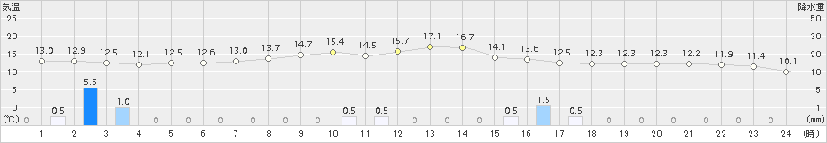 鹿追(>2017年09月15日)のアメダスグラフ