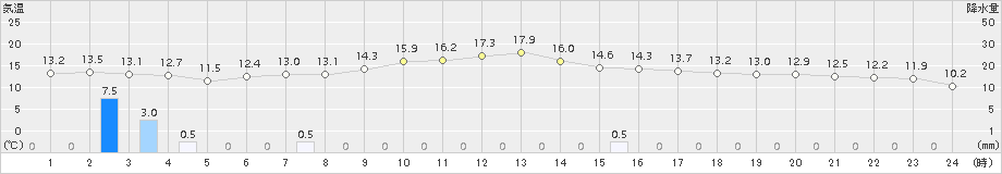 糠内(>2017年09月15日)のアメダスグラフ