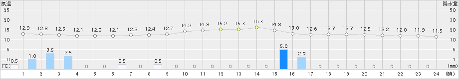 更別(>2017年09月15日)のアメダスグラフ