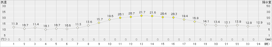 厚真(>2017年09月15日)のアメダスグラフ