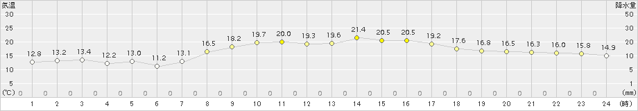 伊達(>2017年09月15日)のアメダスグラフ