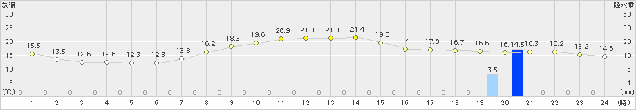 日高門別(>2017年09月15日)のアメダスグラフ