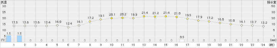 木古内(>2017年09月15日)のアメダスグラフ