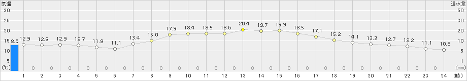 鶉(>2017年09月15日)のアメダスグラフ