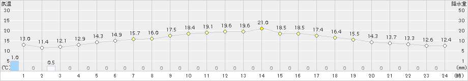 荒屋(>2017年09月15日)のアメダスグラフ