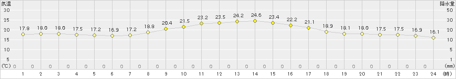 古関(>2017年09月15日)のアメダスグラフ