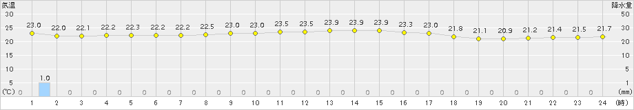 網代(>2017年09月15日)のアメダスグラフ