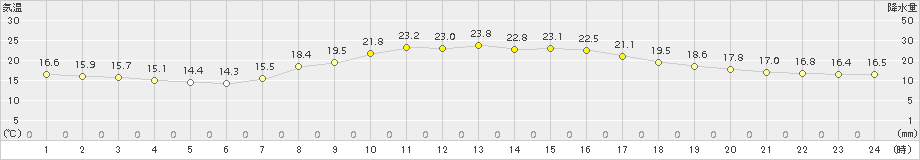 土山(>2017年09月15日)のアメダスグラフ