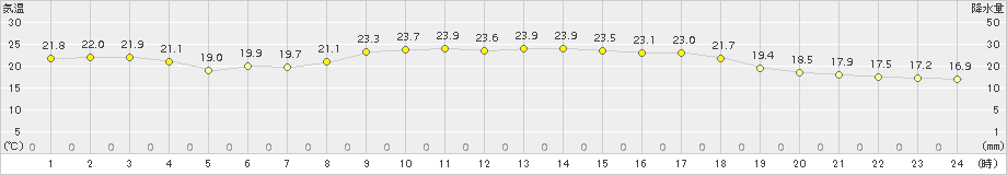 舞鶴(>2017年09月15日)のアメダスグラフ