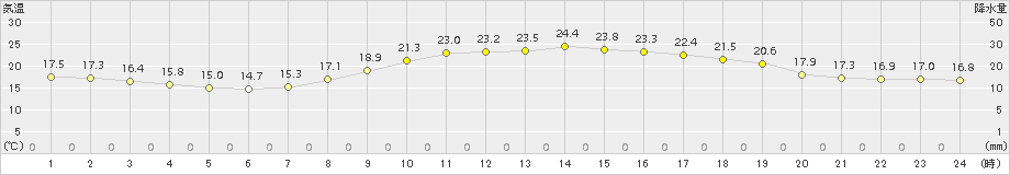 三次(>2017年09月15日)のアメダスグラフ