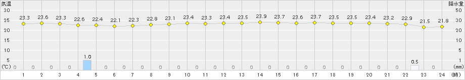 下関(>2017年09月15日)のアメダスグラフ