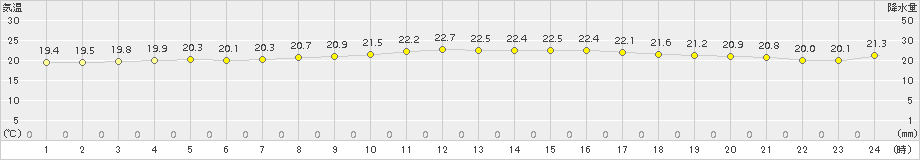 豊後高田(>2017年09月15日)のアメダスグラフ